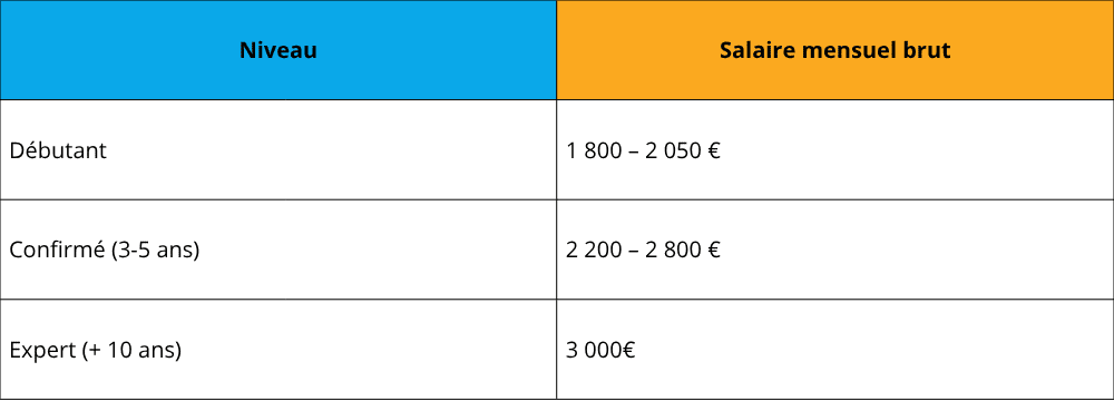 Tableau illustrant l'évolution du salaire mensuel brut pour les métiers de soudeur et chauffagiste selon le niveau d'expérience.