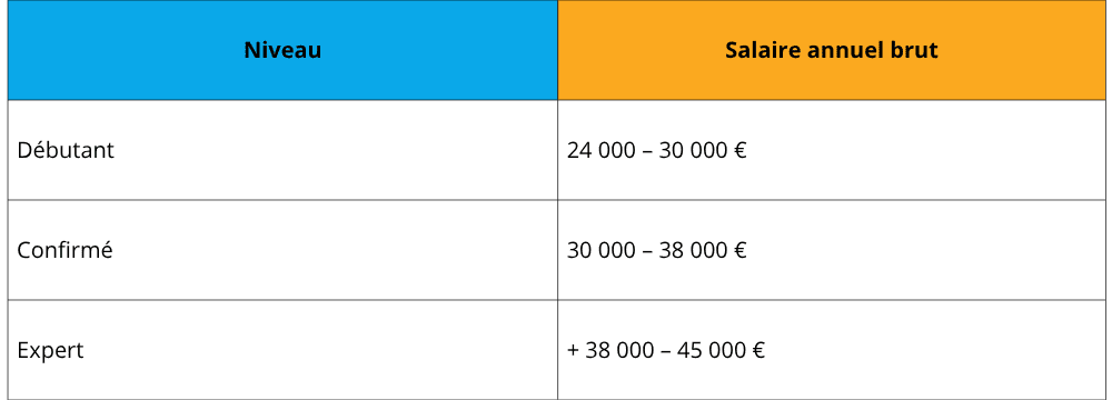 Tableau présentant l'évolution du salaire annuel brut pour les métiers de soudeur et chauffagiste en fonction du niveau d'expérience.