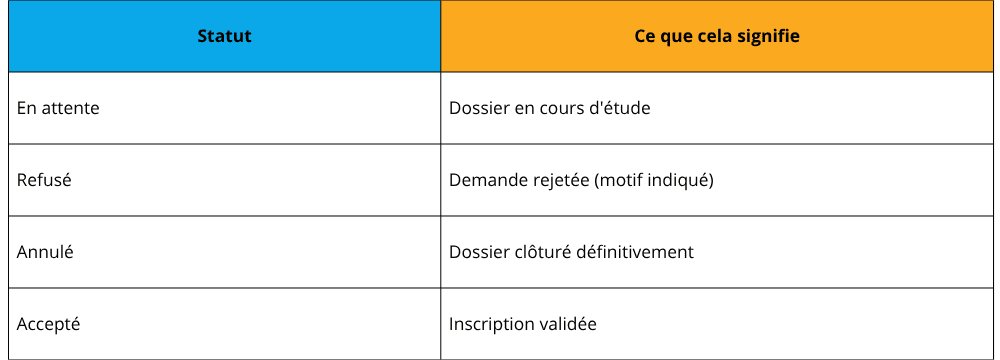 Tableau détaillant la signification des statuts d'un dossier d'inscription à une formation professionnelle.