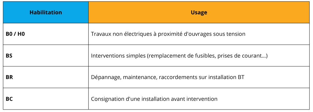 Les habilitations les plus fréquentes en CVC