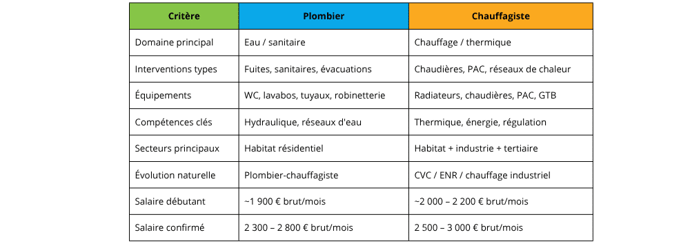 Plombier vs chauffagiste : le comparatif comple