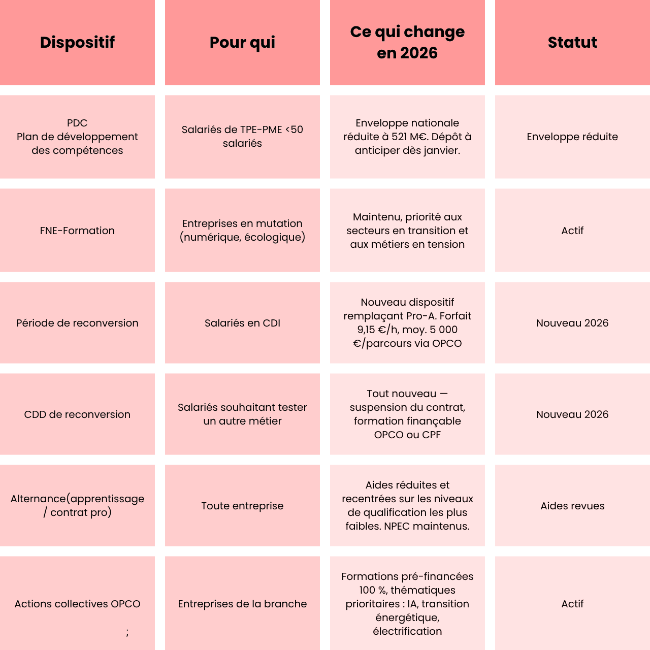 Tableau dispositifs de financement 2026
