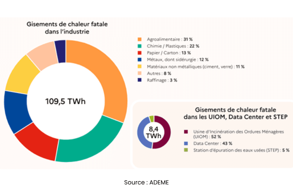 récupération de chaleur fatale 